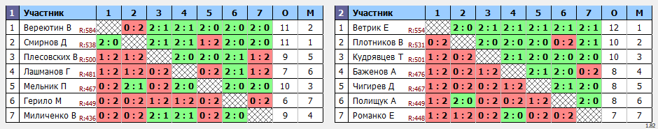 результаты турнира Депо. Первая лига