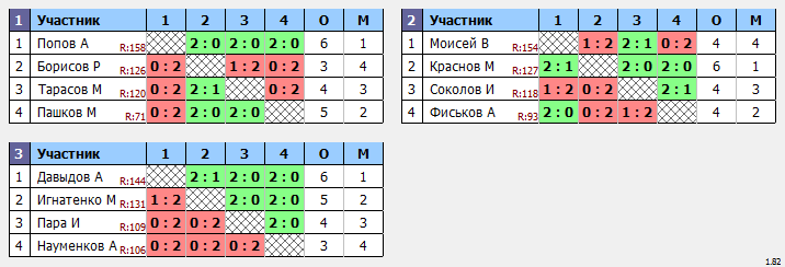 результаты турнира ТОП-12 мальчики до 10 лет