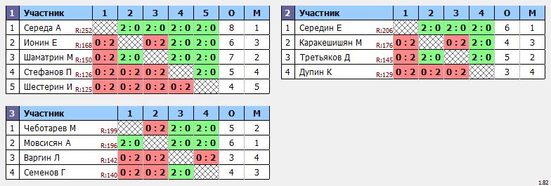 результаты турнира ТОП-12 мальчики до 12 лет