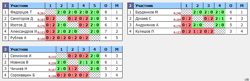 результаты турнира ТОП-12 юноши до 14 лет