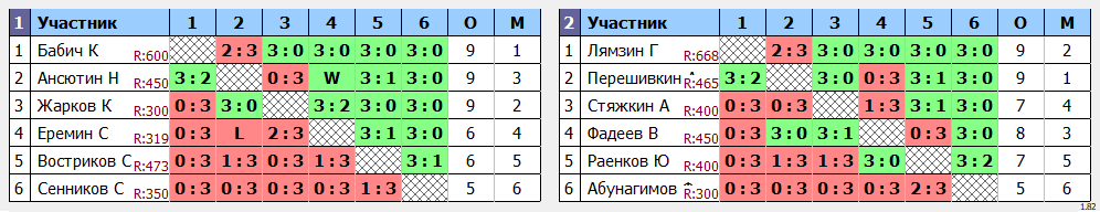 результаты турнира Турнир Мастер Ноябрьск