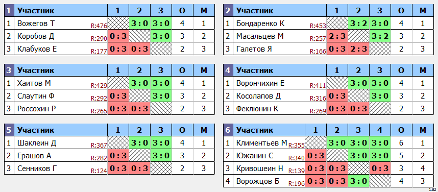 результаты турнира Первенство Кировской области. Юноши 2007-09 г.р.