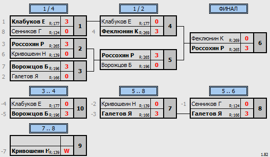 результаты турнира Первенство Кировской области. Юноши 2007-09 г.р.