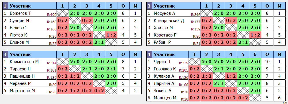 результаты турнира Первенство Кировской области. Мальчики 2012 г.р.