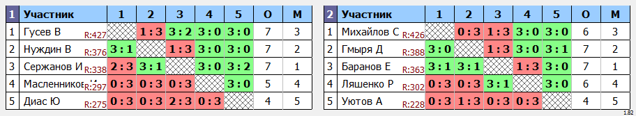 результаты турнира Турнир Друзей