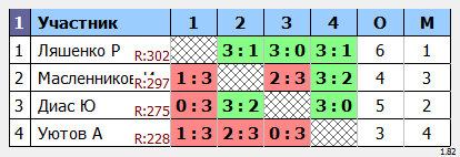 результаты турнира Турнир Друзей