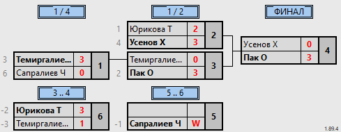 результаты турнира 