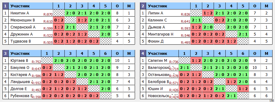 результаты турнира Пулька