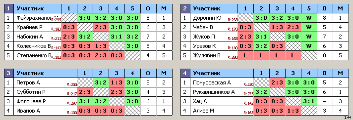 результаты турнира Свиблово