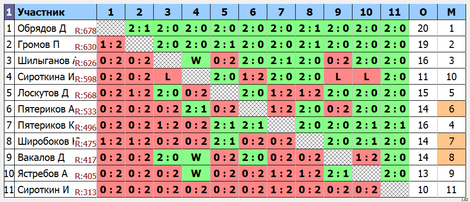 результаты турнира Открытый