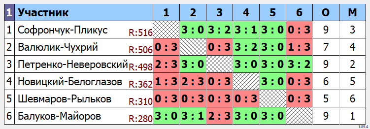 результаты турнира Парный открытый