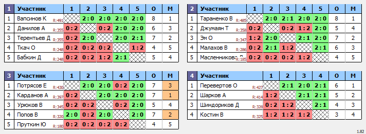 результаты турнира Вечерняя лига по вторникам