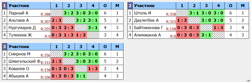 результаты турнира Среда любительский