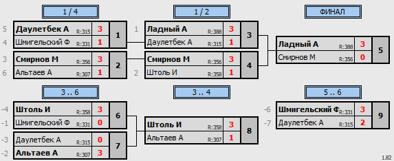 результаты турнира Среда любительский