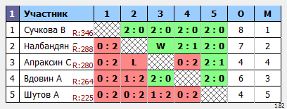 результаты турнира Пулька