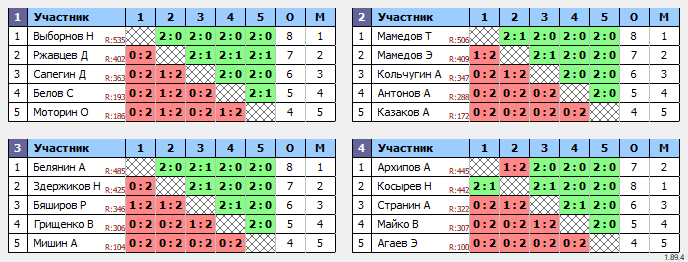 результаты турнира 