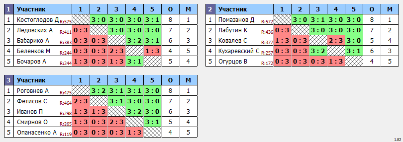 результаты турнира Открытая лига