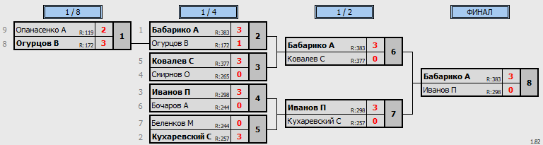 результаты турнира Открытая лига