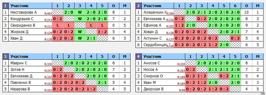 результаты турнира 