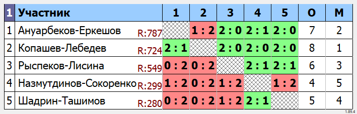 результаты турнира Парный турнир