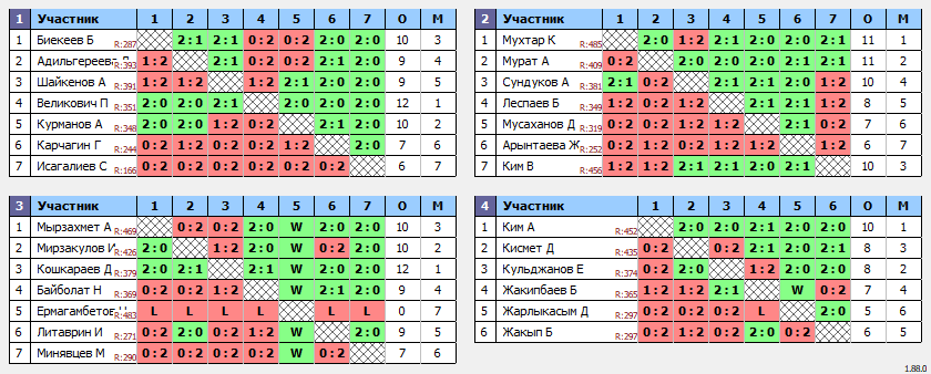 результаты турнира Qasqyr Open 1-liga