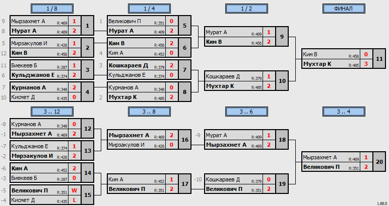 результаты турнира Qasqyr Open 1-liga