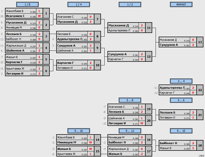 результаты турнира Qasqyr Open 1-liga