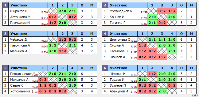 результаты турнира МАКС 300