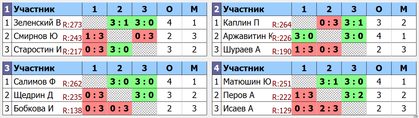 результаты турнира макс 285