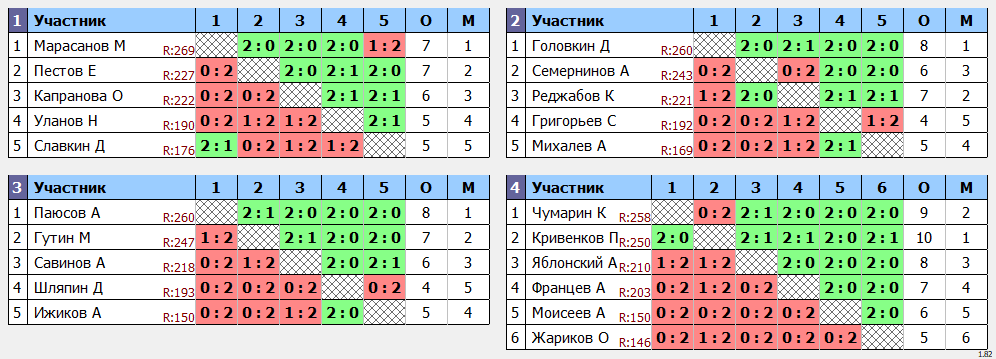 результаты турнира МАХ 270