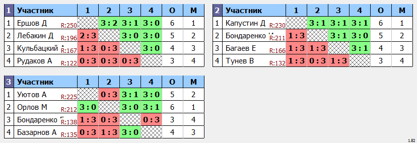 результаты турнира Дебют