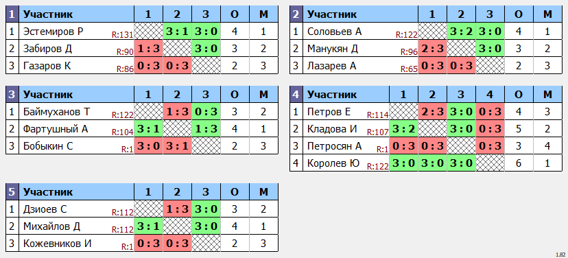 результаты турнира POINT - макс 140