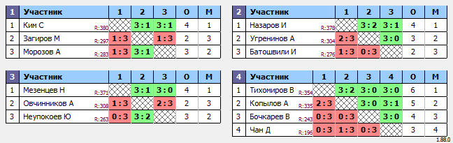 результаты турнира Макс-400 в ТТL-Савеловская 