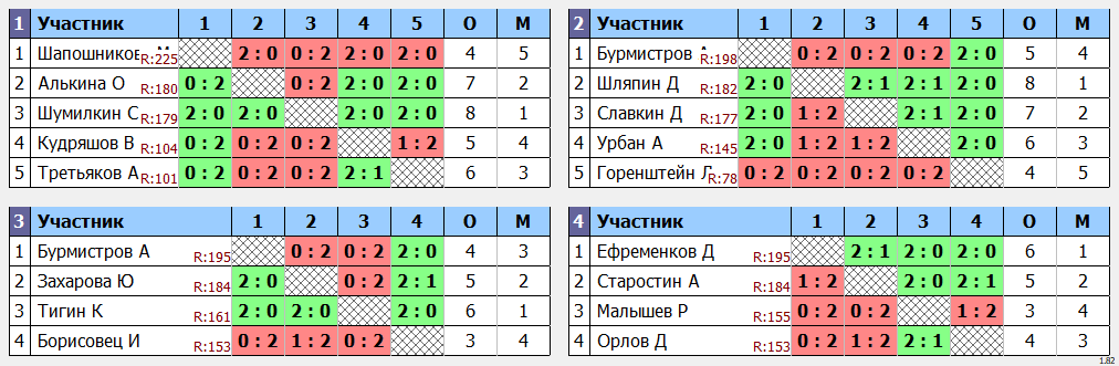 результаты турнира МАХ 200