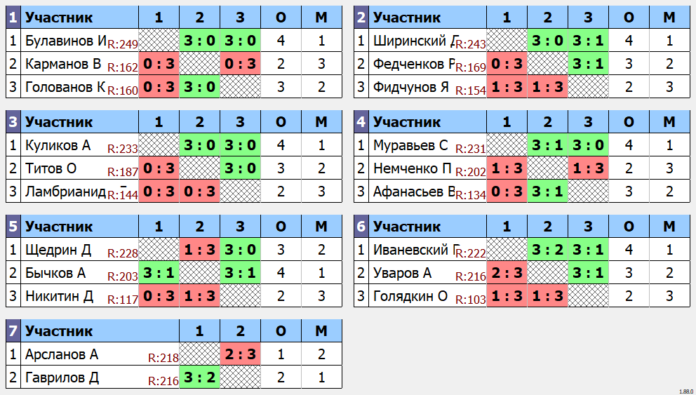 результаты турнира 