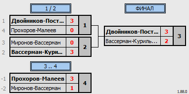 результаты турнира Newton Arena CUP