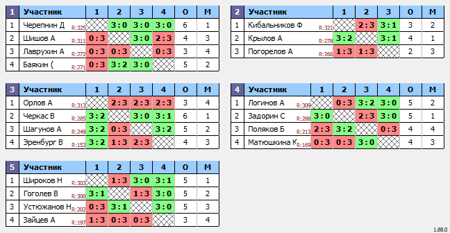 результаты турнира Люблино–325