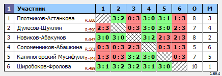 результаты турнира МАКС 800