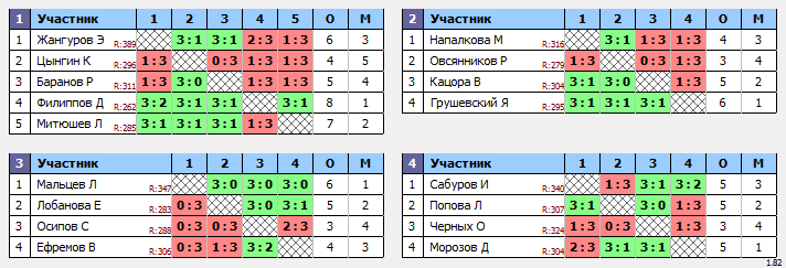 результаты турнира Сыктывкар. Лиги Сыктывкара VIII. I тур. Лига A