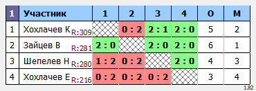 результаты турнира Амба Мах 320
