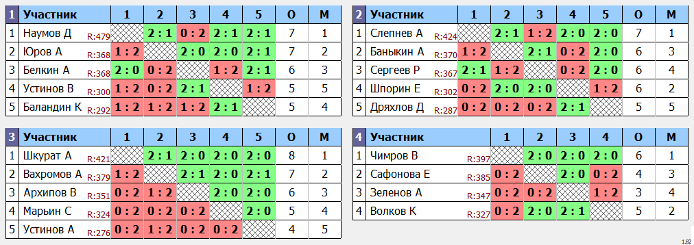 результаты турнира МАХ 500