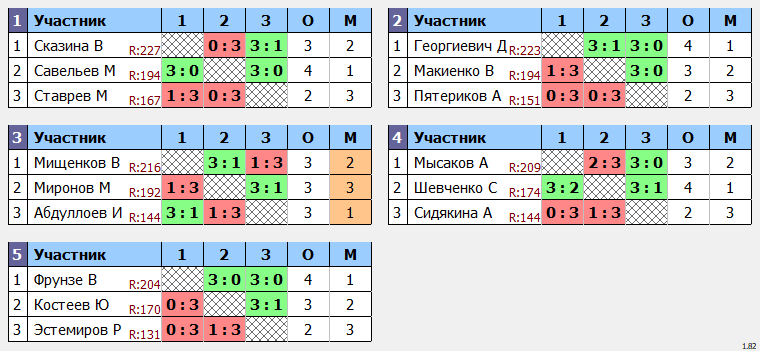 результаты турнира POINT - макс 230