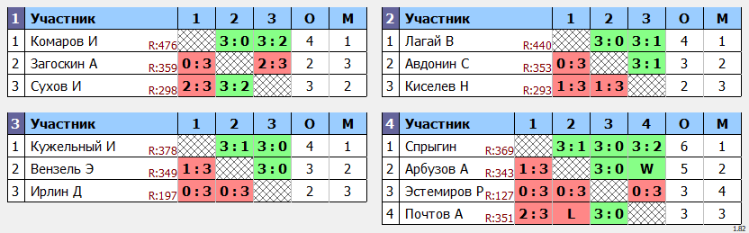 результаты турнира POINT - макс 480