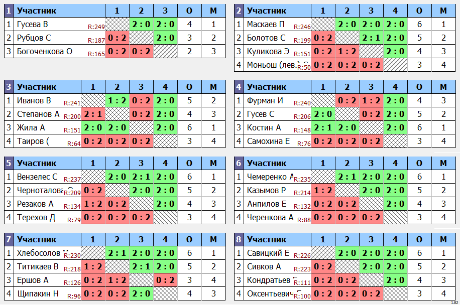 результаты турнира Кубок Акварели, категория Max250
