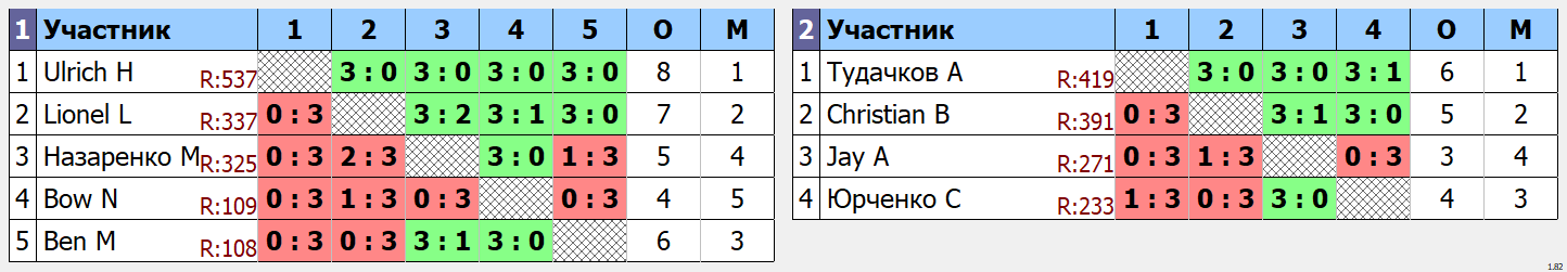 результаты турнира Открытый турнир ATT