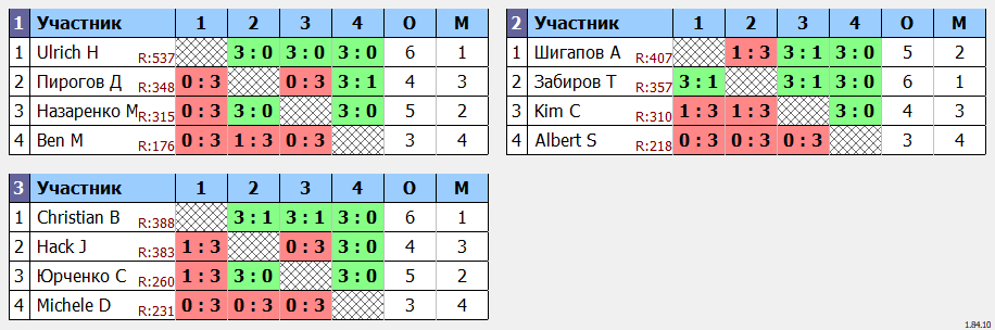 результаты турнира Открытый турнир ATT