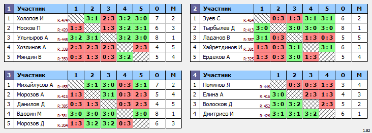 результаты турнира Сыктывкар. Лиги Сыктывкара VIII. I тур. Супер Лига