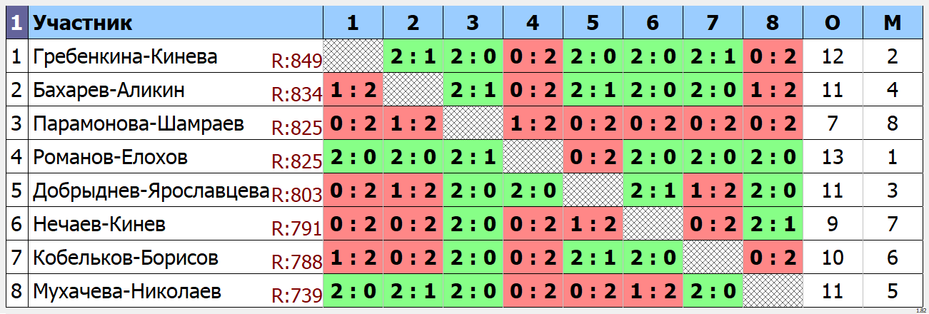результаты турнира Парный турнир