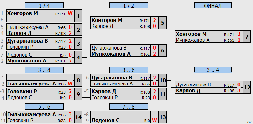 результаты турнира Детская лига