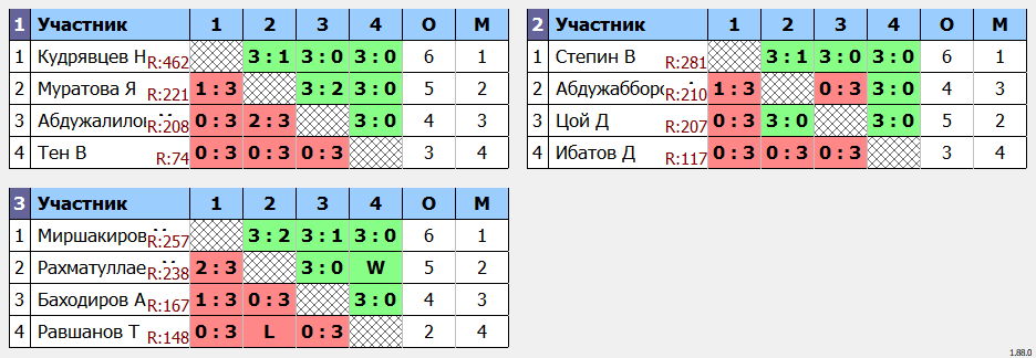 результаты турнира Детский еженедельный турнир